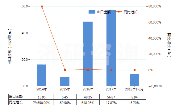 2014-2018年3月中國鐵礦砂及其精礦（已燒結）(HS26011200)出口總額及增速統(tǒng)計